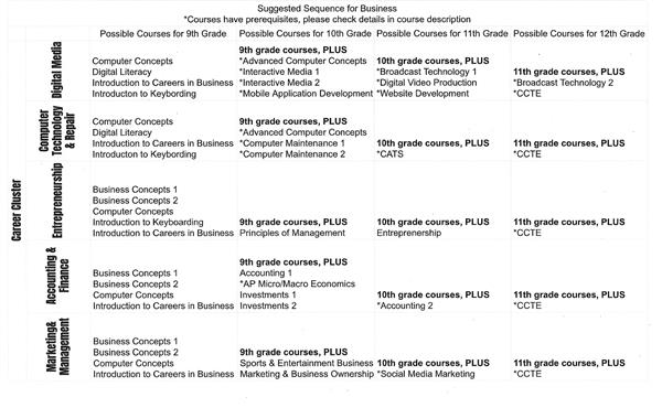 Suggested Sequence for Business Career Clusters